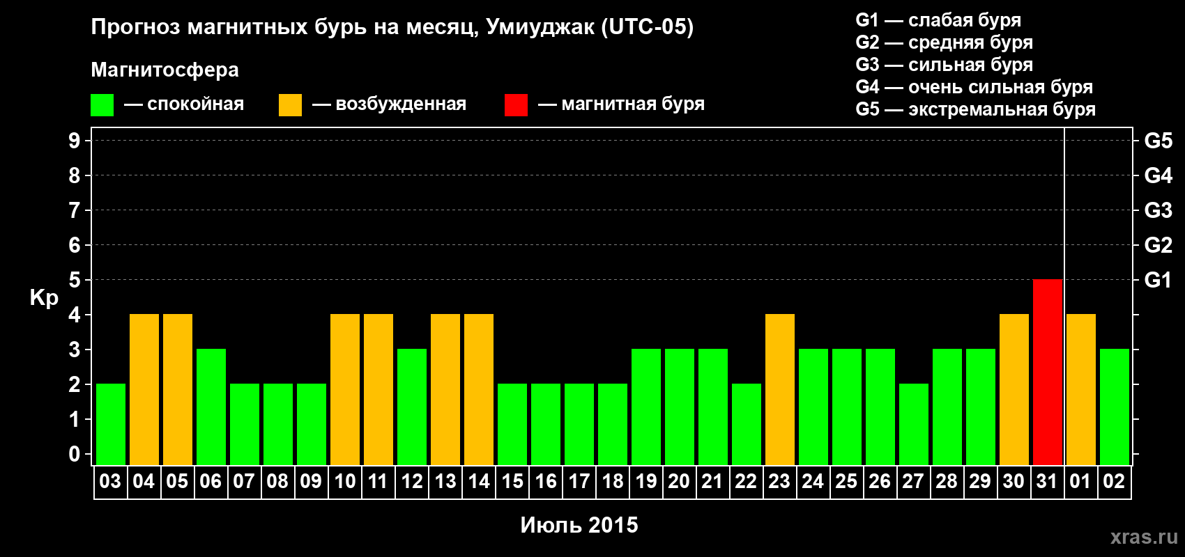 Прогноз максимального суточного геомагнитного индекса Kp на <b>1 месяц</b> (31 день) <b>с 03 июля по 02 августа 2015 г</b>