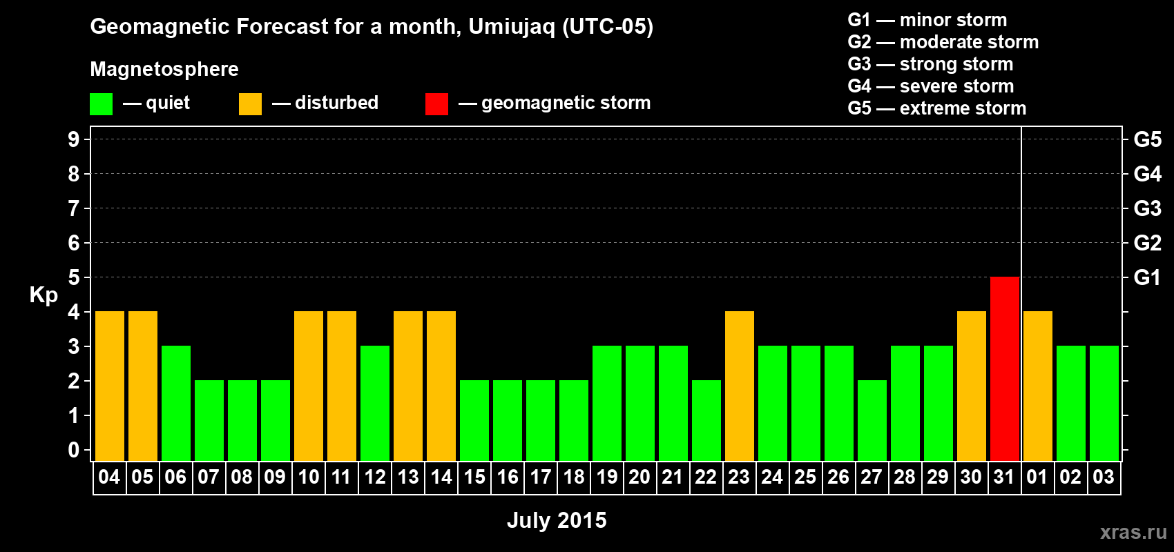 Forecast of the daily maximal value of geomagnetic index Kp for <b>1 month</b> (31 days) <b>from Jul 04, 2015 to Aug 03, 2015</b>