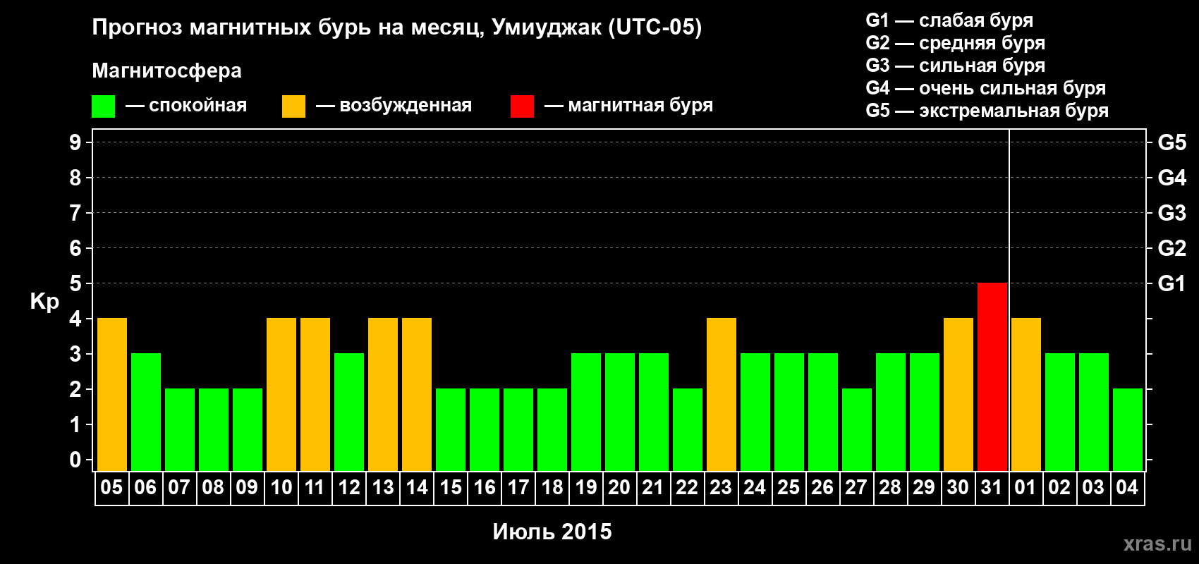 Прогноз максимального суточного геомагнитного индекса Kp на <b>1 месяц</b> (31 день) <b>с 05 июля по 04 августа 2015 г</b>