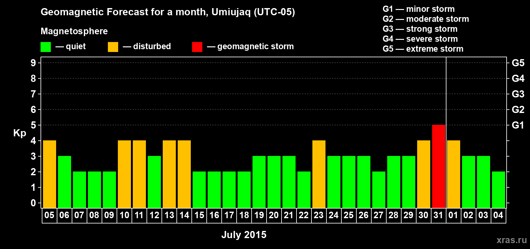 Forecast of the daily maximal value of geomagnetic index Kp for <b>1 month</b> (31 days) <b>from Jul 05, 2015 to Aug 04, 2015</b>