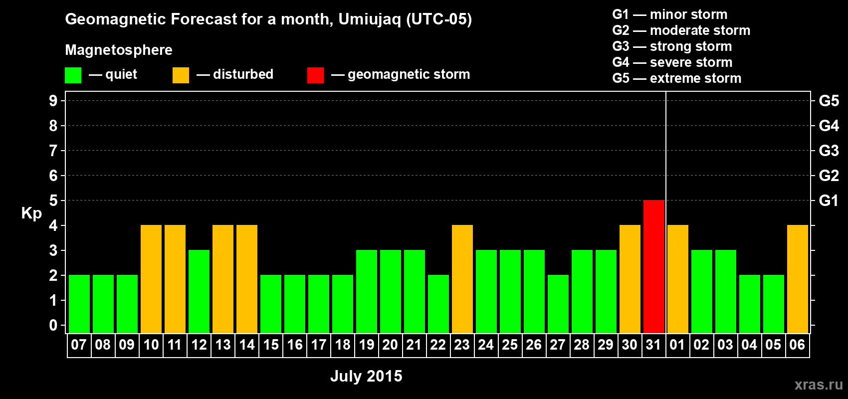 Forecast of the daily maximal value of geomagnetic index Kp for <b>1 month</b> (31 days) <b>from Jul 07, 2015 to Aug 06, 2015</b>