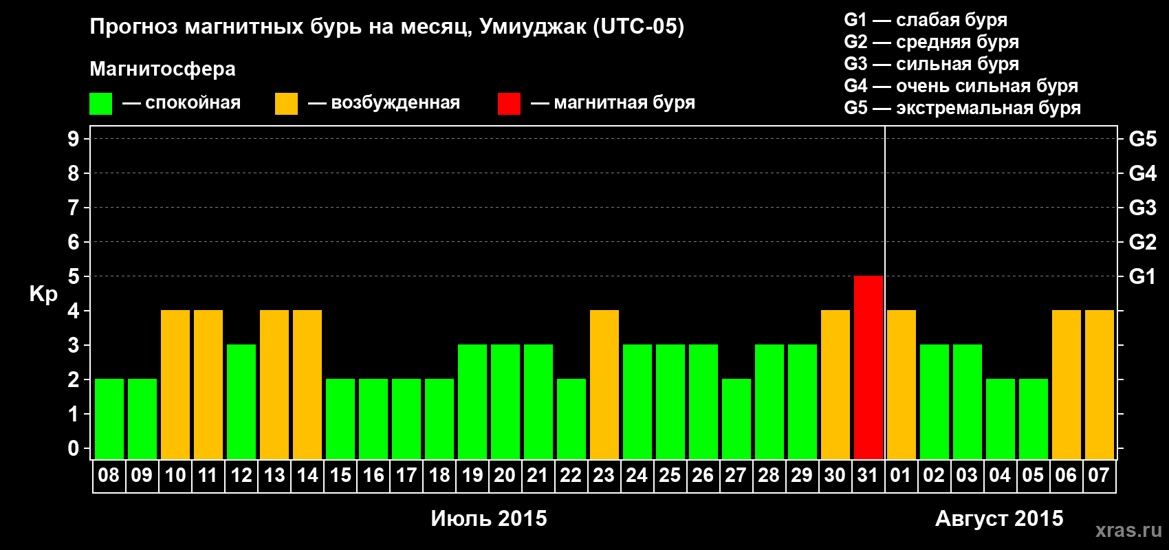 Прогноз максимального суточного геомагнитного индекса Kp на <b>1 месяц</b> (31 день) <b>с 08 июля по 07 августа 2015 г</b>