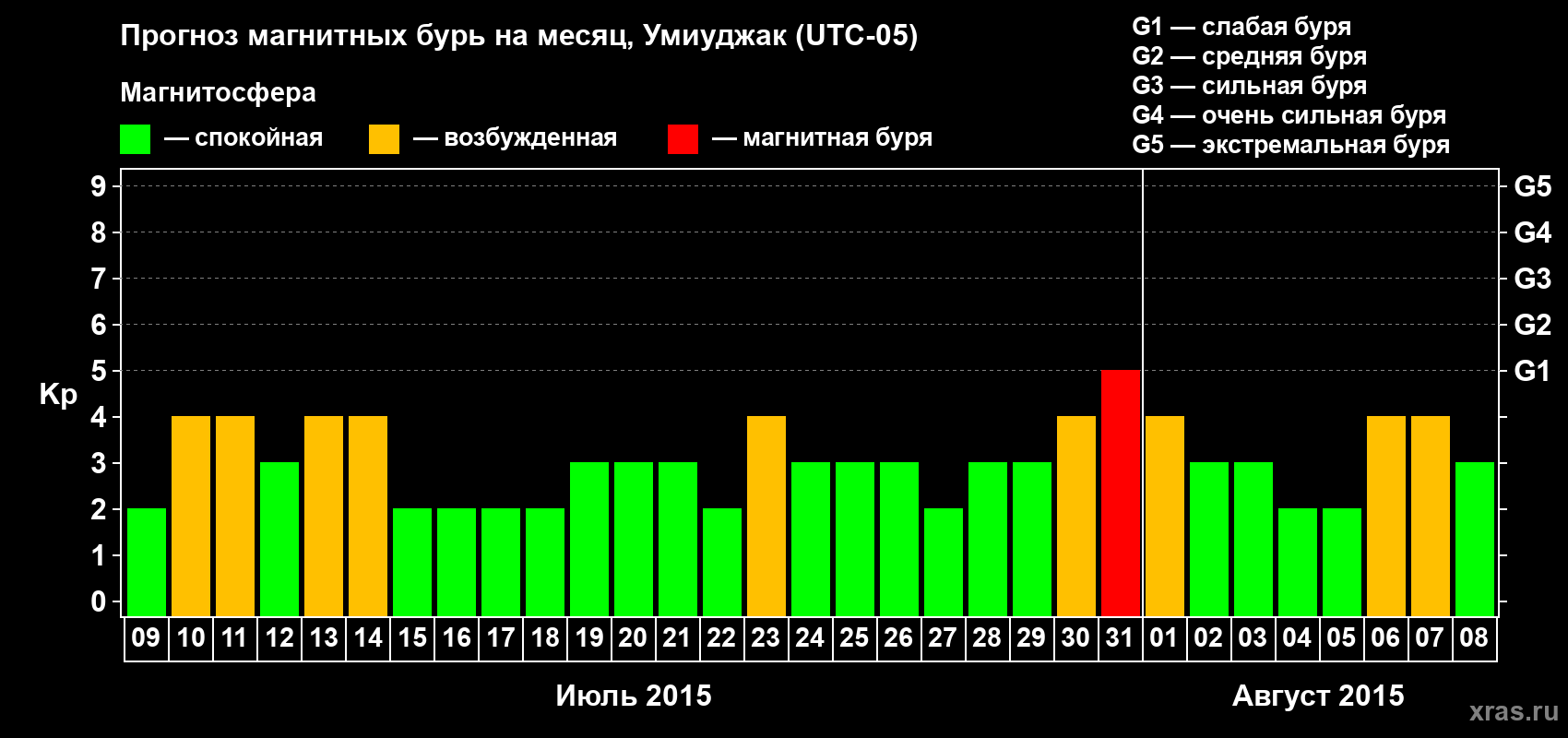 Прогноз максимального суточного геомагнитного индекса Kp на <b>1 месяц</b> (31 день) <b>с 09 июля по 08 августа 2015 г</b>