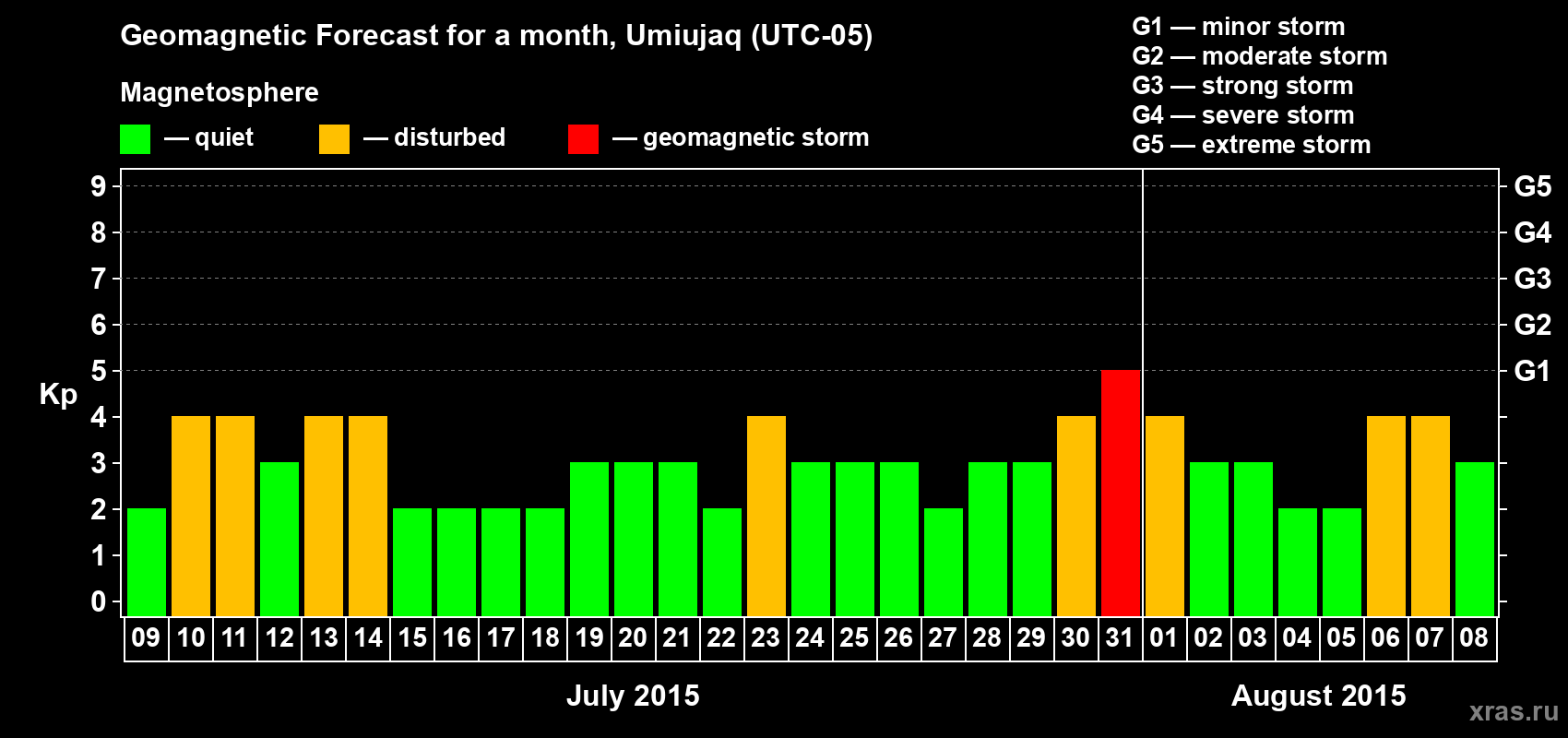 Forecast of the daily maximal value of geomagnetic index Kp for <b>1 month</b> (31 days) <b>from Jul 09, 2015 to Aug 08, 2015</b>