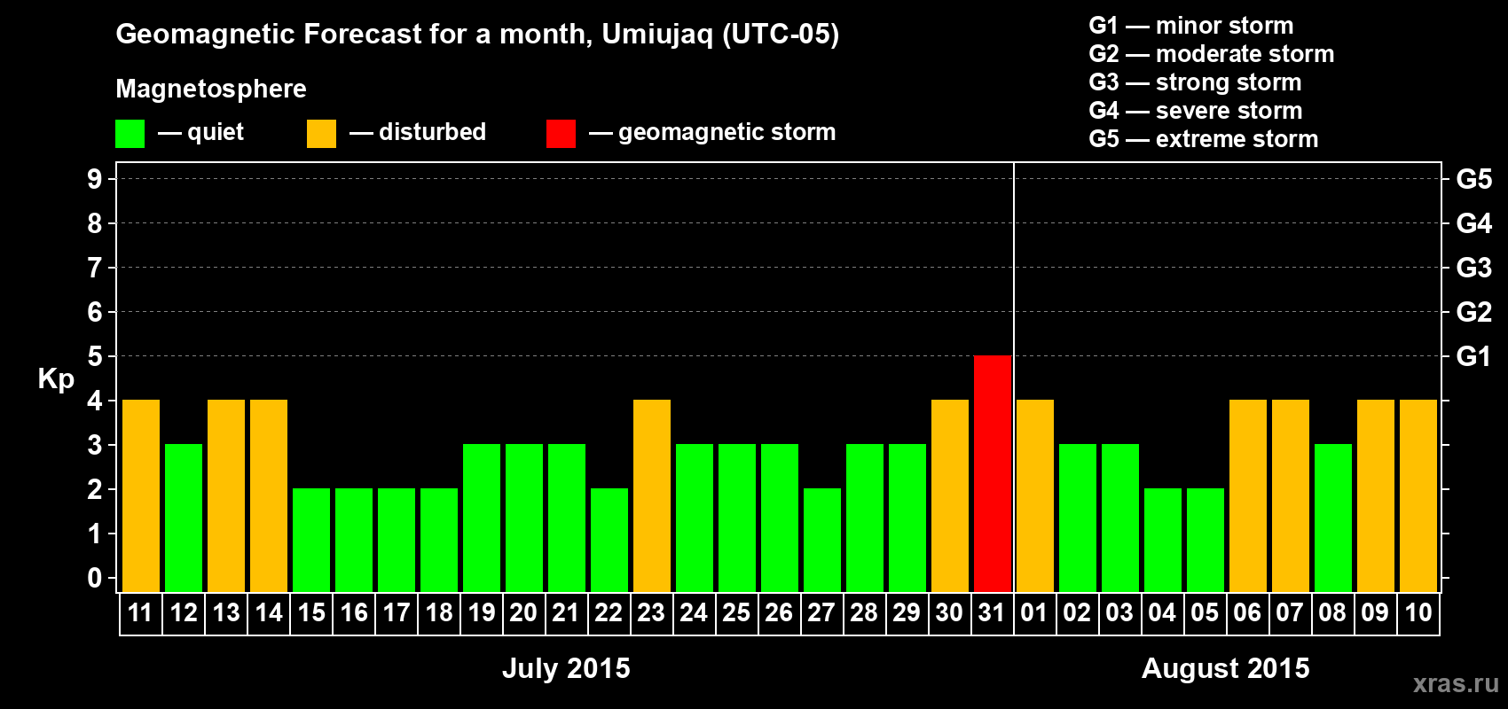 Forecast of the daily maximal value of geomagnetic index Kp for <b>1 month</b> (31 days) <b>from Jul 11, 2015 to Aug 10, 2015</b>