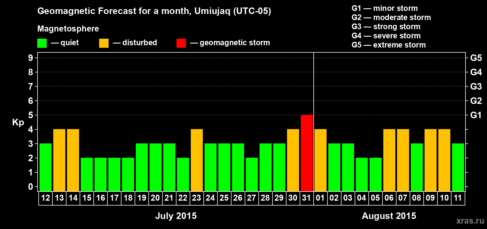 Forecast of the daily maximal value of geomagnetic index Kp for <b>1 month</b> (31 days) <b>from Jul 12, 2015 to Aug 11, 2015</b>