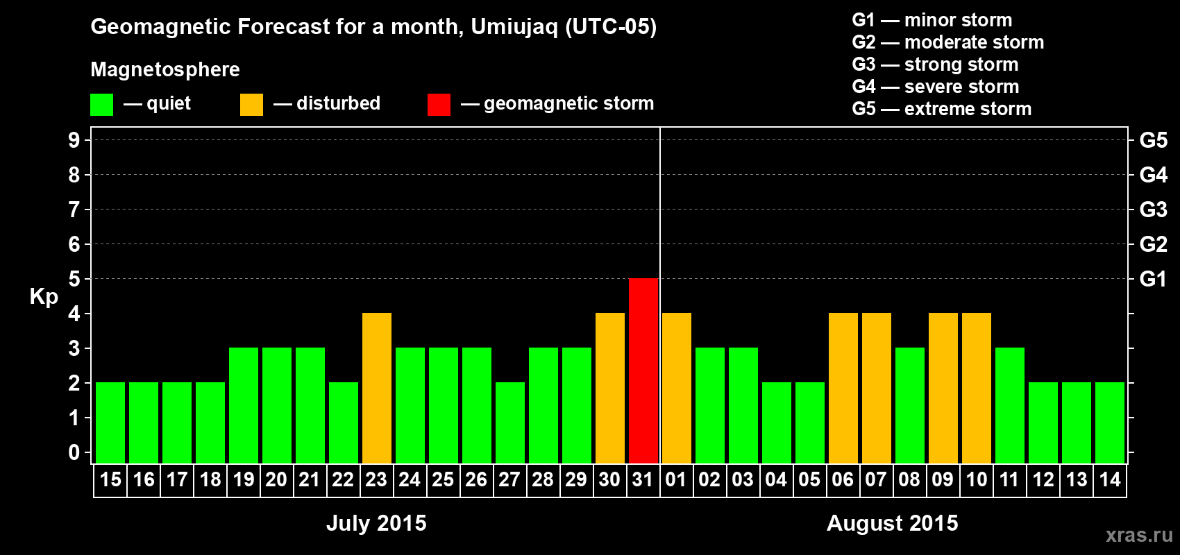 Forecast of the daily maximal value of geomagnetic index Kp for <b>1 month</b> (31 days) <b>from Jul 15, 2015 to Aug 14, 2015</b>