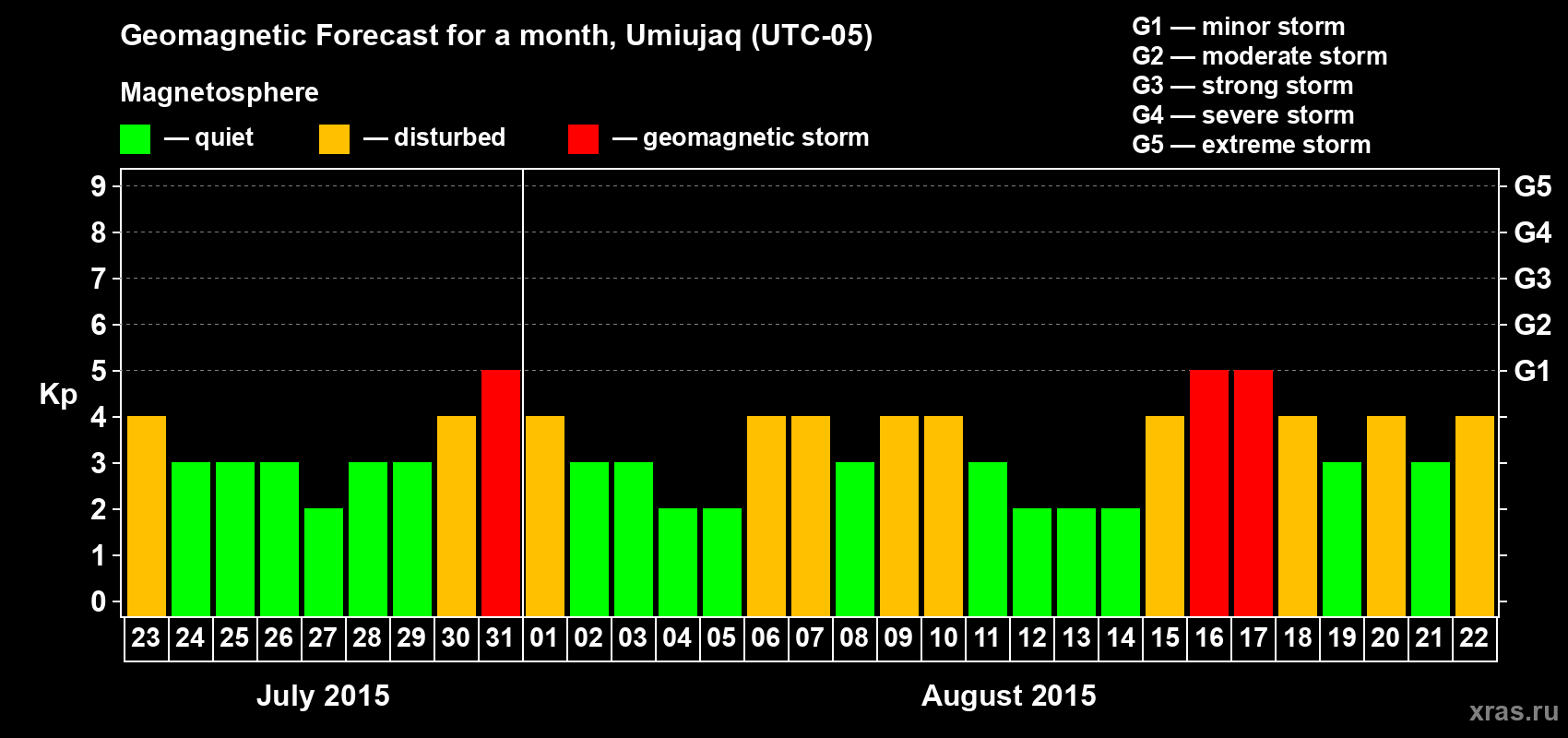 Forecast of the daily maximal value of geomagnetic index Kp for <b>1 month</b> (31 days) <b>from Jul 23, 2015 to Aug 22, 2015</b>