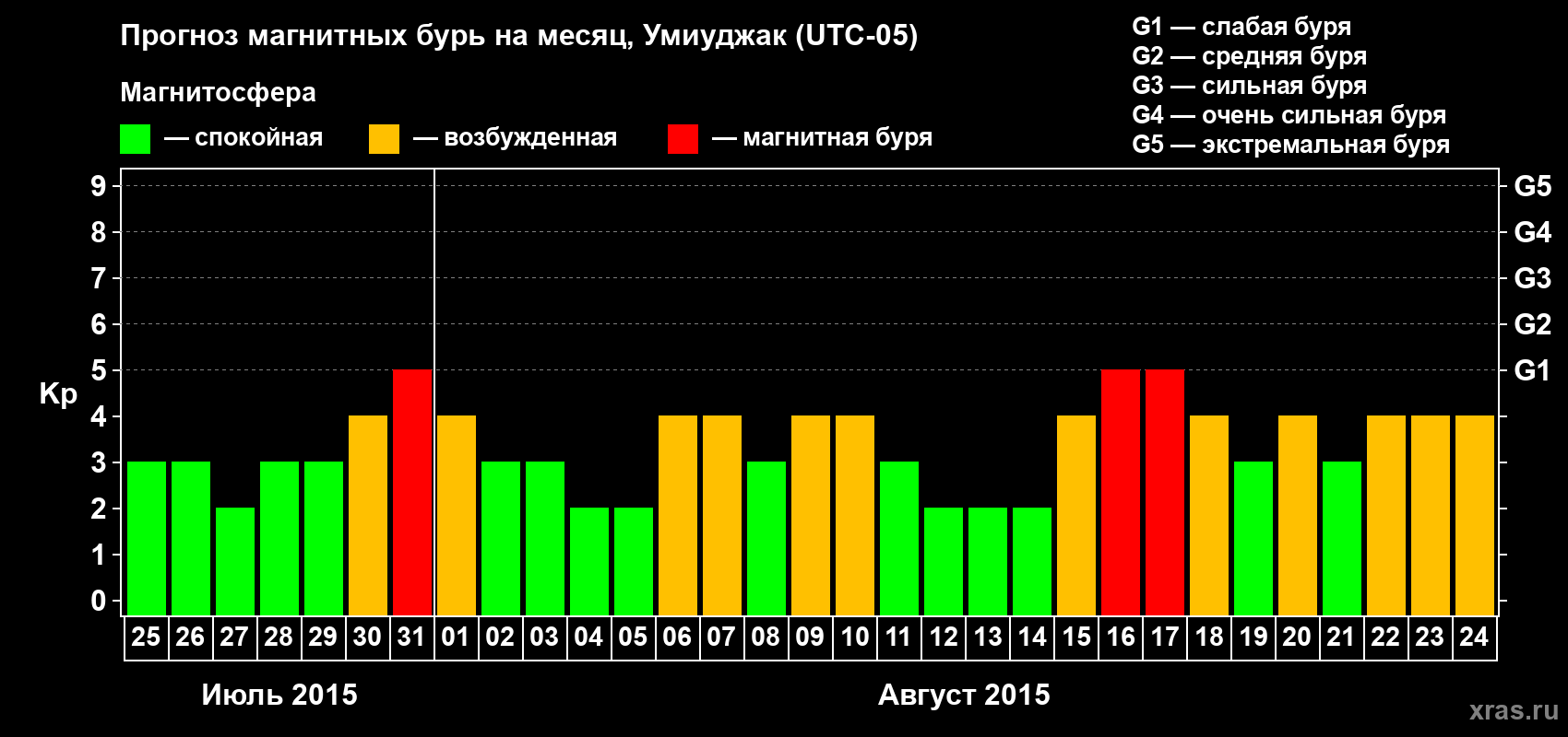 Прогноз максимального суточного геомагнитного индекса Kp на <b>1 месяц</b> (31 день) <b>с 25 июля по 24 августа 2015 г</b>