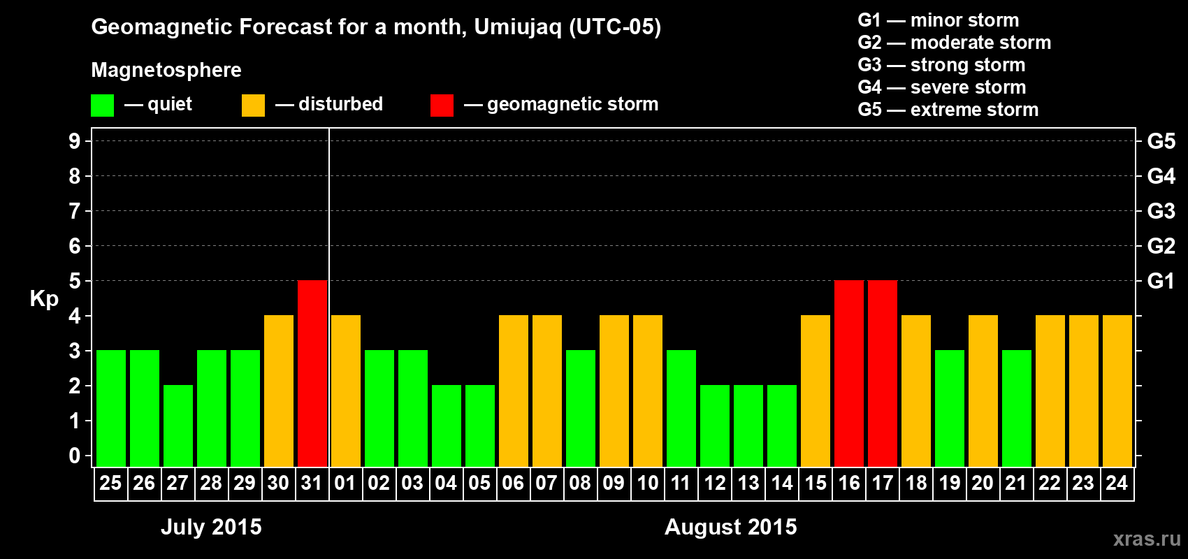 Forecast of the daily maximal value of geomagnetic index Kp for <b>1 month</b> (31 days) <b>from Jul 25, 2015 to Aug 24, 2015</b>