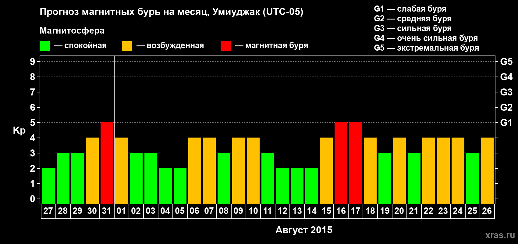 Прогноз максимального суточного геомагнитного индекса Kp на <b>1 месяц</b> (31 день) <b>с 27 июля по 26 августа 2015 г</b>