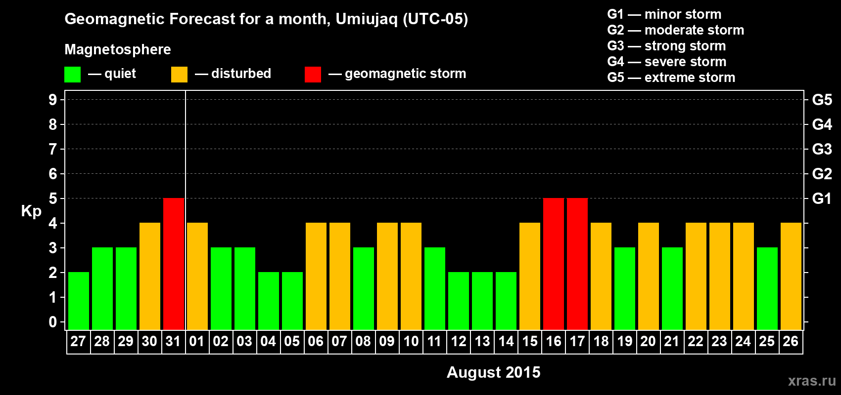 Forecast of the daily maximal value of geomagnetic index Kp for <b>1 month</b> (31 days) <b>from Jul 27, 2015 to Aug 26, 2015</b>