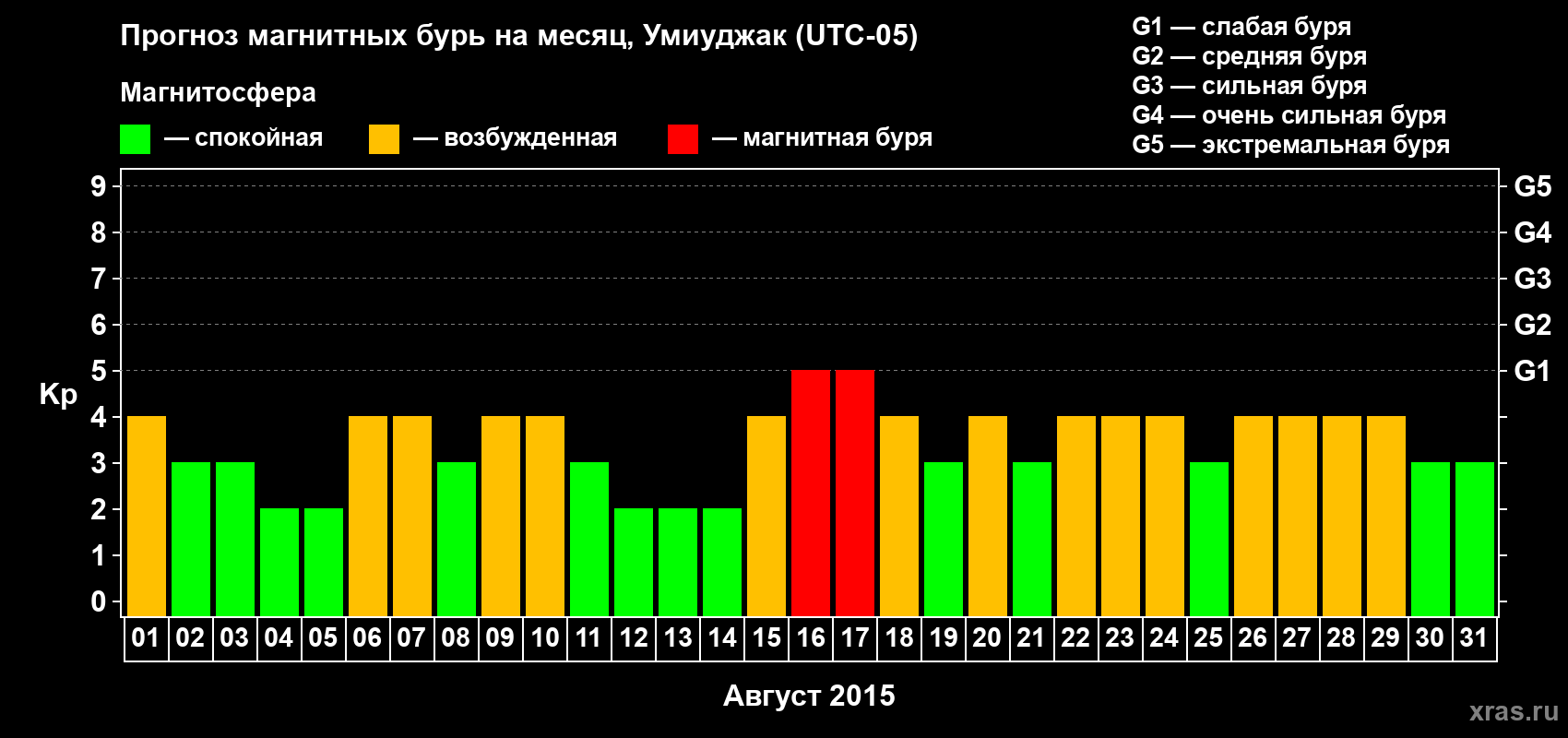 Прогноз максимального суточного геомагнитного индекса Kp на <b>1 месяц</b> (31 день) <b>с 01 августа по 31 августа 2015 г</b>