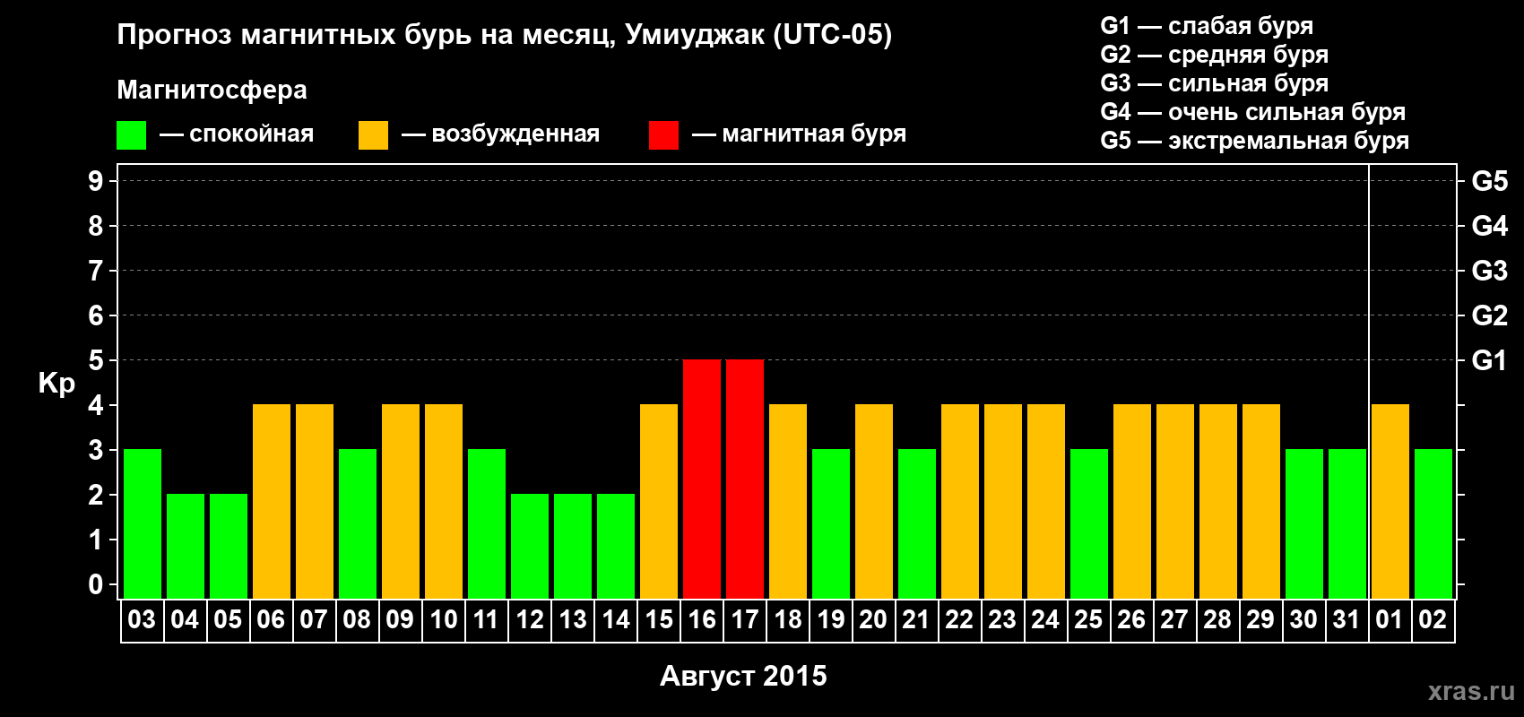 Прогноз максимального суточного геомагнитного индекса Kp на <b>1 месяц</b> (31 день) <b>с 03 августа по 02 сентября 2015 г</b>