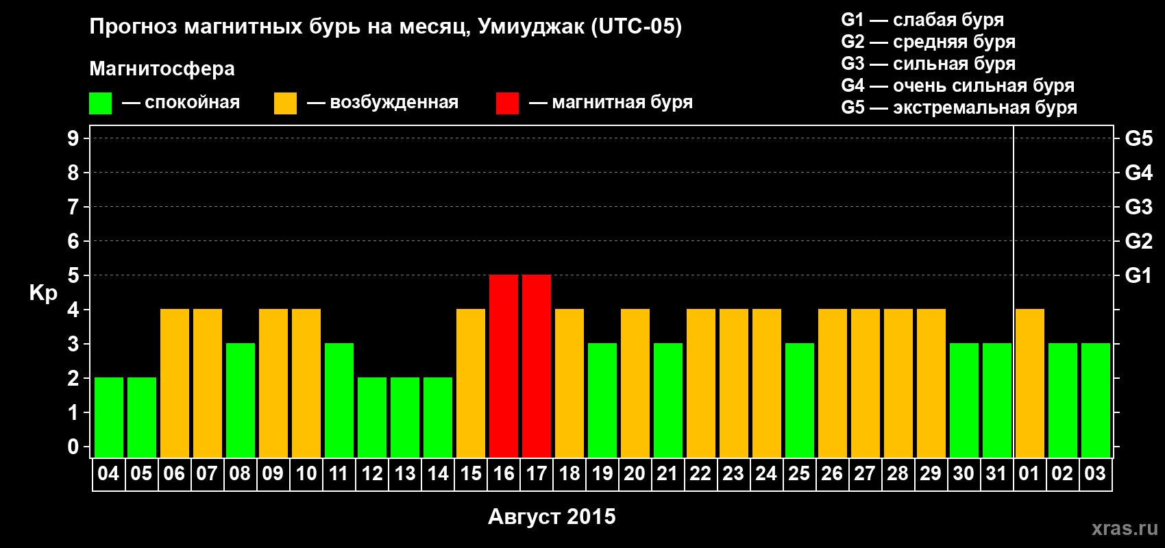 Прогноз максимального суточного геомагнитного индекса Kp на <b>1 месяц</b> (31 день) <b>с 04 августа по 03 сентября 2015 г</b>