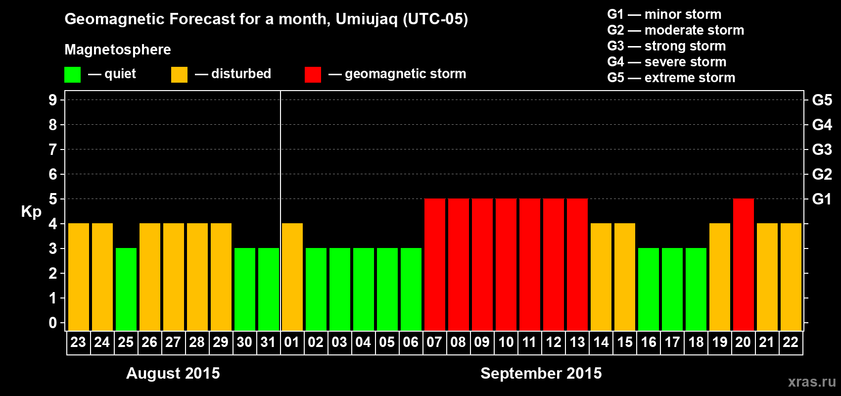 Forecast of the daily maximal value of geomagnetic index Kp for <b>1 month</b> (31 days) <b>from Aug 23, 2015 to Sep 22, 2015</b>