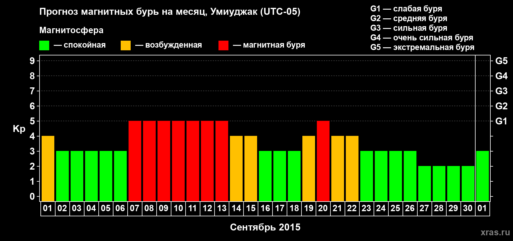 Прогноз максимального суточного геомагнитного индекса Kp на <b>1 месяц</b> (31 день) <b>с 01 сентября по 01 октября 2015 г</b>