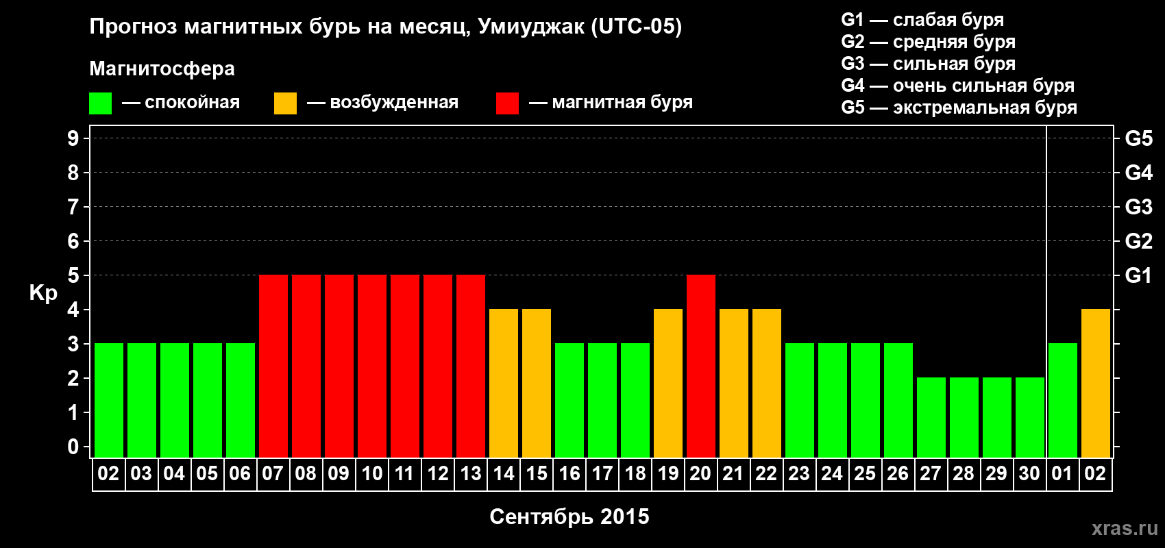 Прогноз максимального суточного геомагнитного индекса Kp на <b>1 месяц</b> (31 день) <b>с 02 сентября по 02 октября 2015 г</b>
