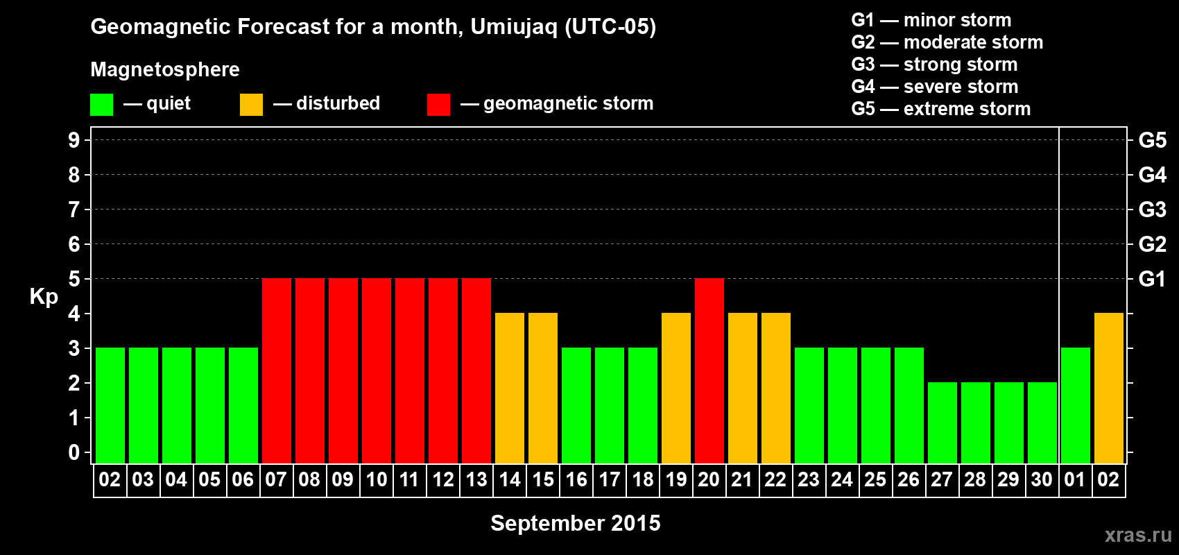 Forecast of the daily maximal value of geomagnetic index Kp for <b>1 month</b> (31 days) <b>from Sep 02, 2015 to Oct 02, 2015</b>