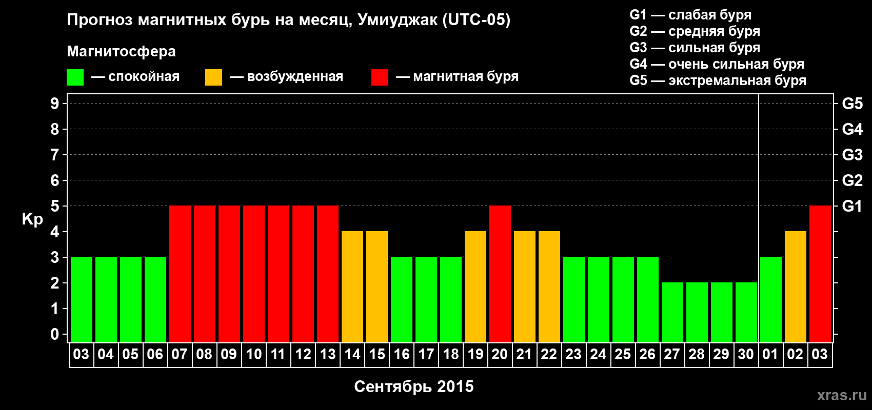 Прогноз максимального суточного геомагнитного индекса Kp на <b>1 месяц</b> (31 день) <b>с 03 сентября по 03 октября 2015 г</b>