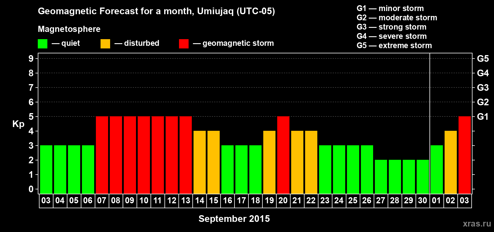 Forecast of the daily maximal value of geomagnetic index Kp for <b>1 month</b> (31 days) <b>from Sep 03, 2015 to Oct 03, 2015</b>
