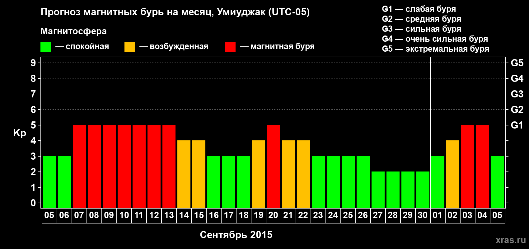 Прогноз максимального суточного геомагнитного индекса Kp на <b>1 месяц</b> (31 день) <b>с 05 сентября по 05 октября 2015 г</b>