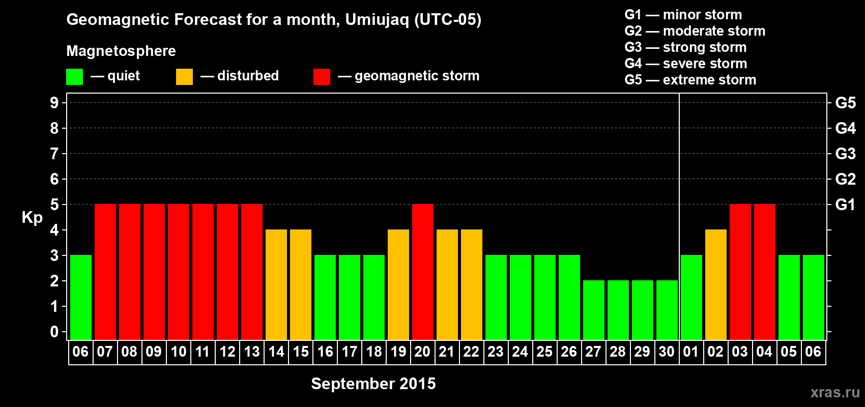Forecast of the daily maximal value of geomagnetic index Kp for <b>1 month</b> (31 days) <b>from Sep 06, 2015 to Oct 06, 2015</b>