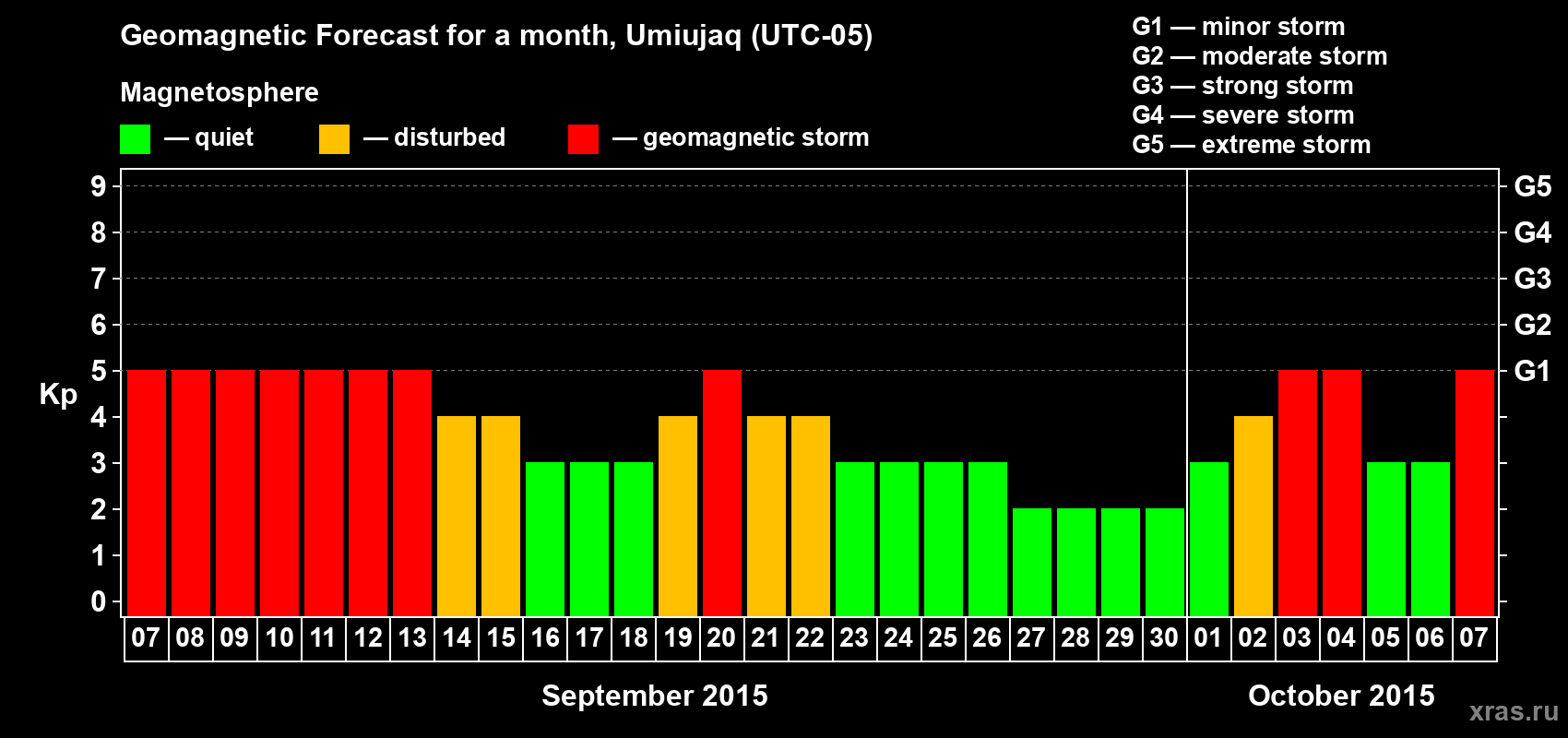 Forecast of the daily maximal value of geomagnetic index Kp for <b>1 month</b> (31 days) <b>from Sep 07, 2015 to Oct 07, 2015</b>
