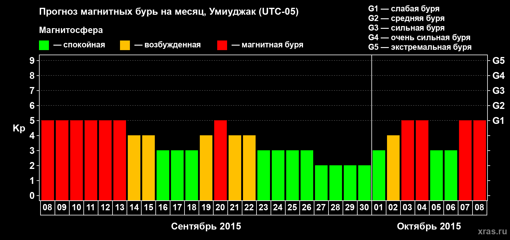 Прогноз максимального суточного геомагнитного индекса Kp на <b>1 месяц</b> (31 день) <b>с 08 сентября по 08 октября 2015 г</b>