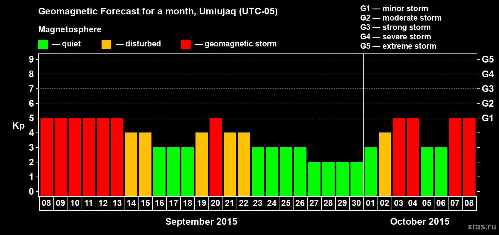 Forecast of the daily maximal value of geomagnetic index Kp for <b>1 month</b> (31 days) <b>from Sep 08, 2015 to Oct 08, 2015</b>