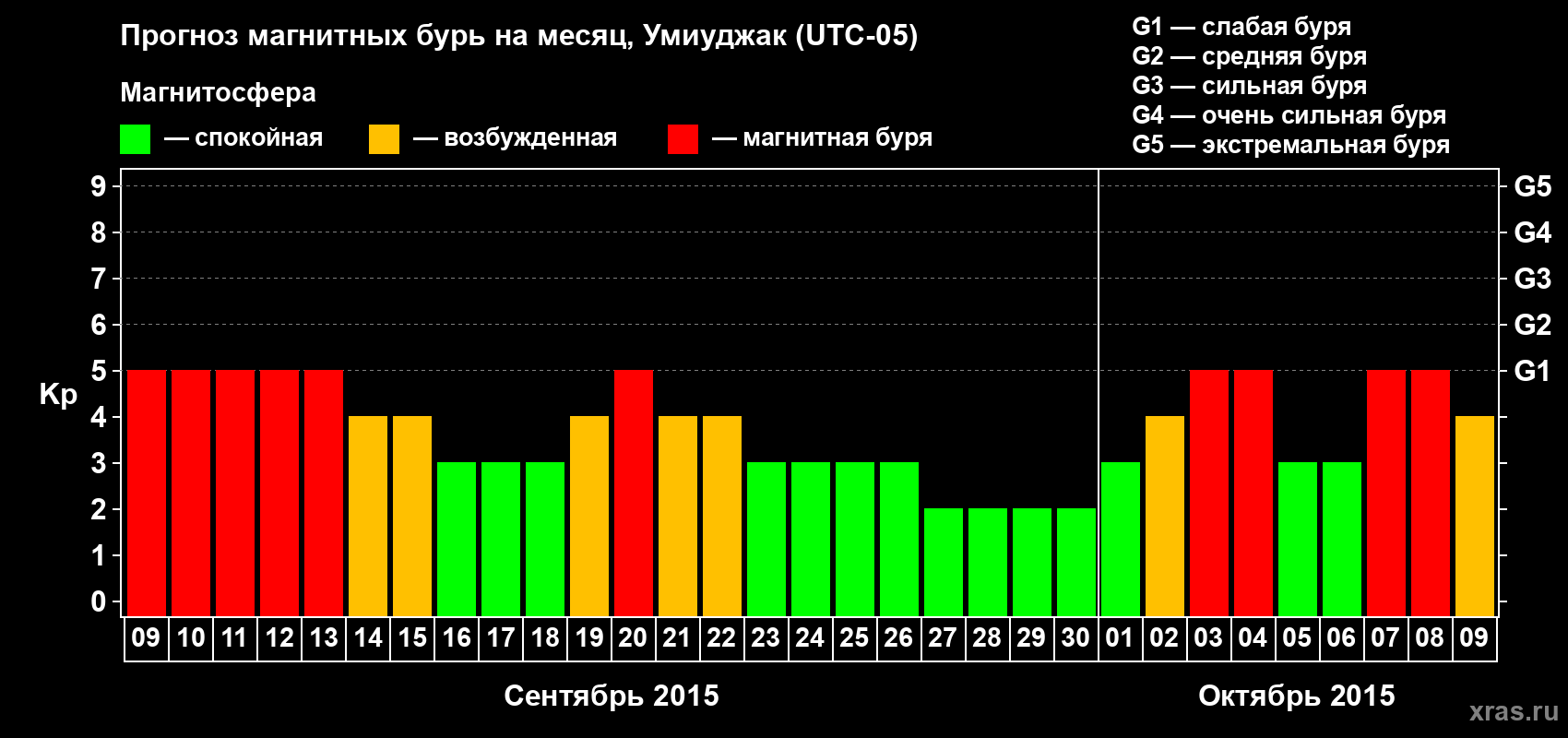 Прогноз максимального суточного геомагнитного индекса Kp на <b>1 месяц</b> (31 день) <b>с 09 сентября по 09 октября 2015 г</b>