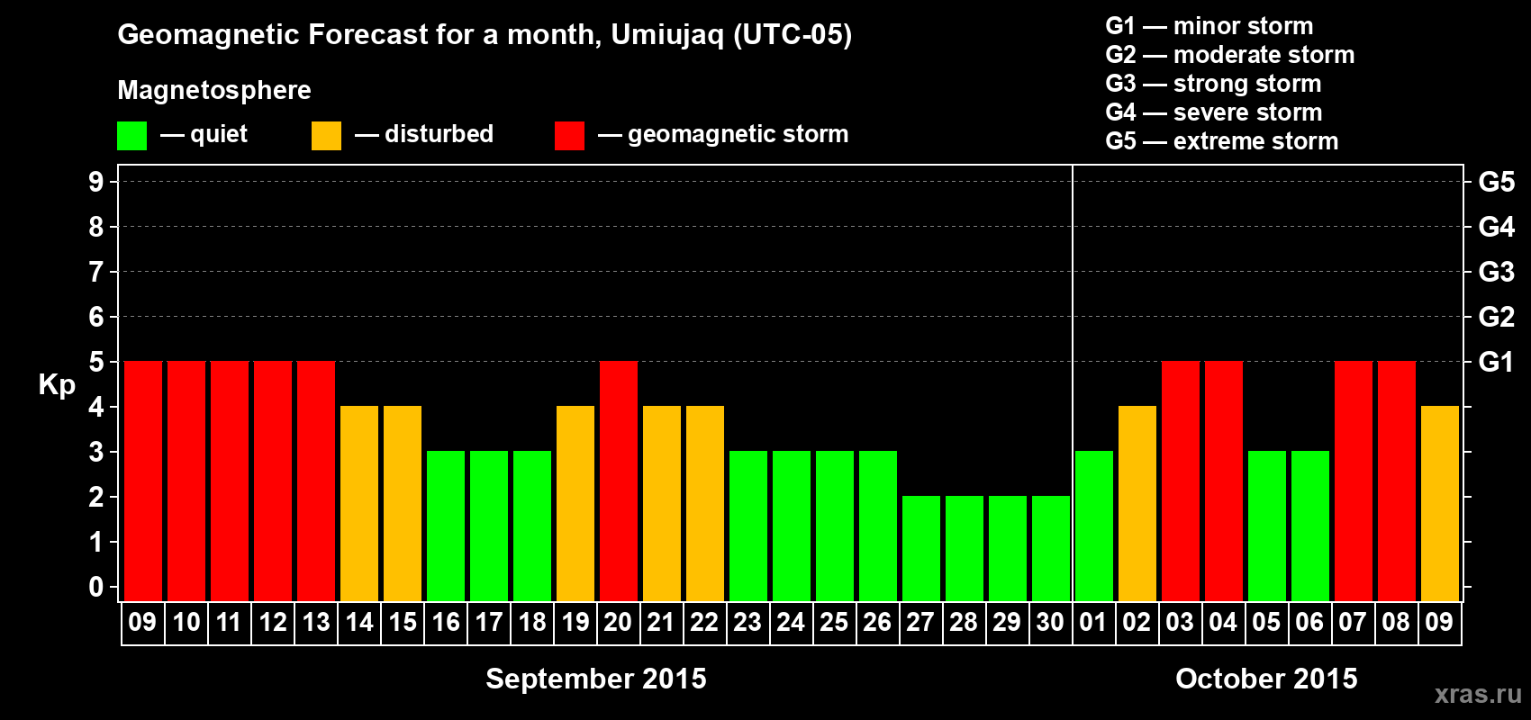 Forecast of the daily maximal value of geomagnetic index Kp for <b>1 month</b> (31 days) <b>from Sep 09, 2015 to Oct 09, 2015</b>