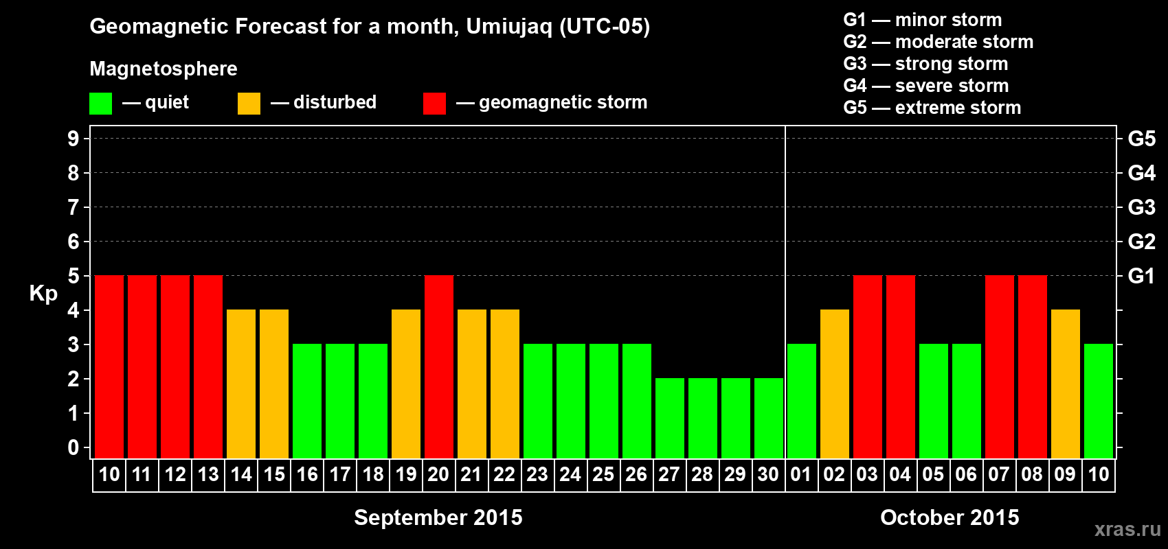 Forecast of the daily maximal value of geomagnetic index Kp for <b>1 month</b> (31 days) <b>from Sep 10, 2015 to Oct 10, 2015</b>