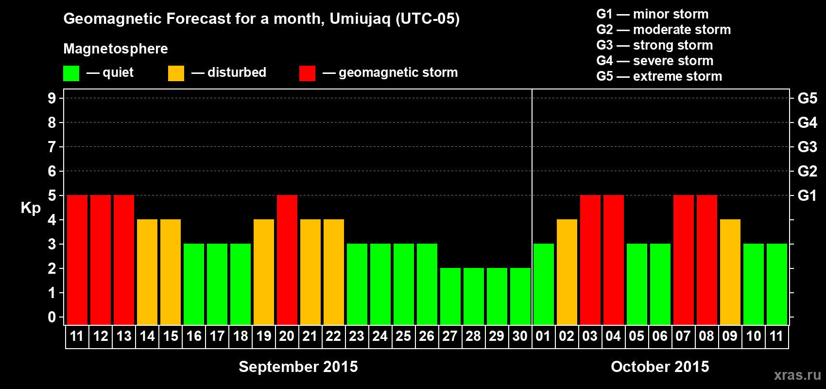 Forecast of the daily maximal value of geomagnetic index Kp for <b>1 month</b> (31 days) <b>from Sep 11, 2015 to Oct 11, 2015</b>
