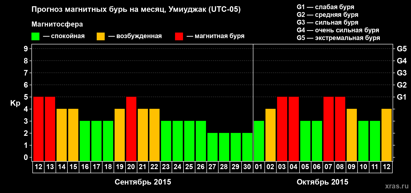 Прогноз максимального суточного геомагнитного индекса Kp на <b>1 месяц</b> (31 день) <b>с 12 сентября по 12 октября 2015 г</b>