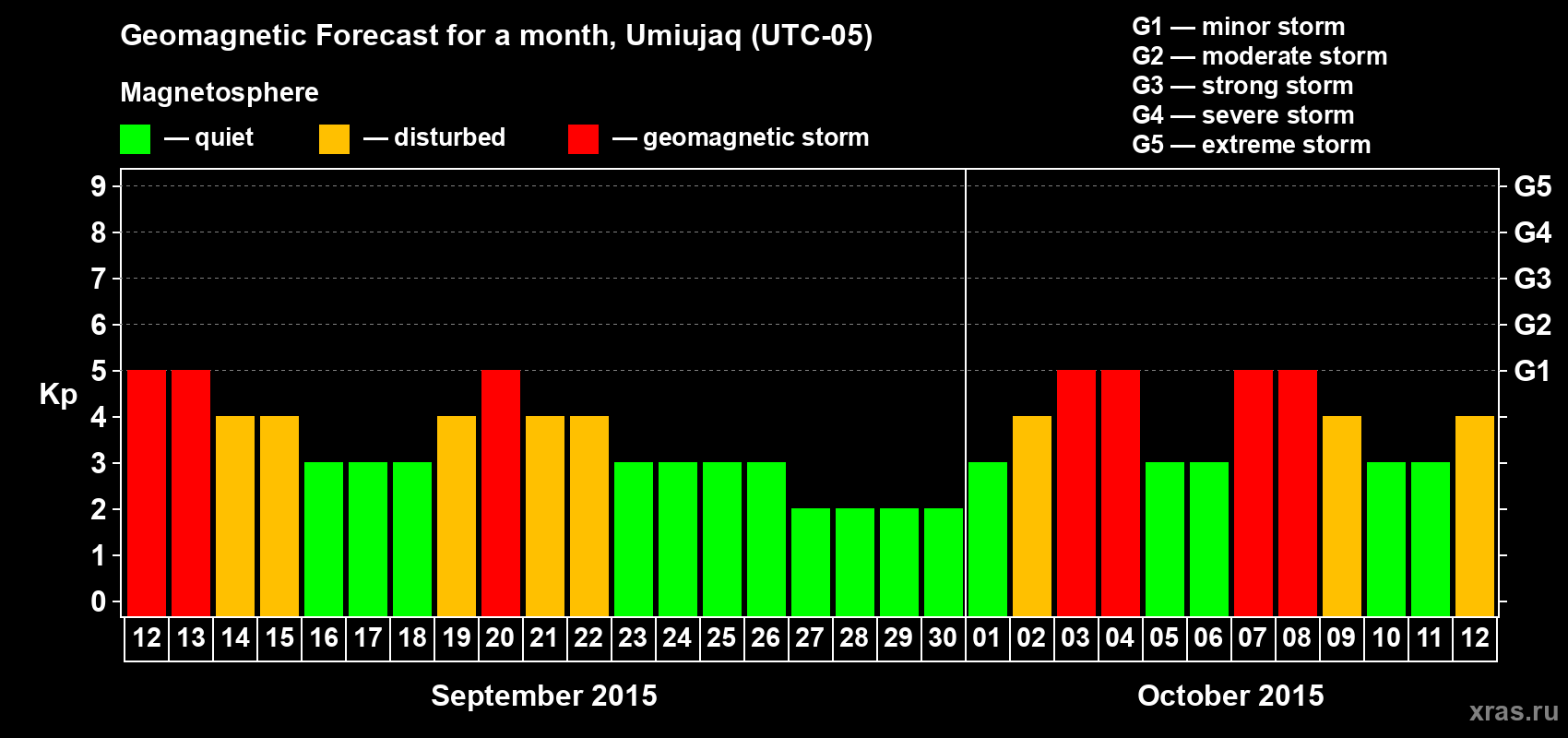 Forecast of the daily maximal value of geomagnetic index Kp for <b>1 month</b> (31 days) <b>from Sep 12, 2015 to Oct 12, 2015</b>