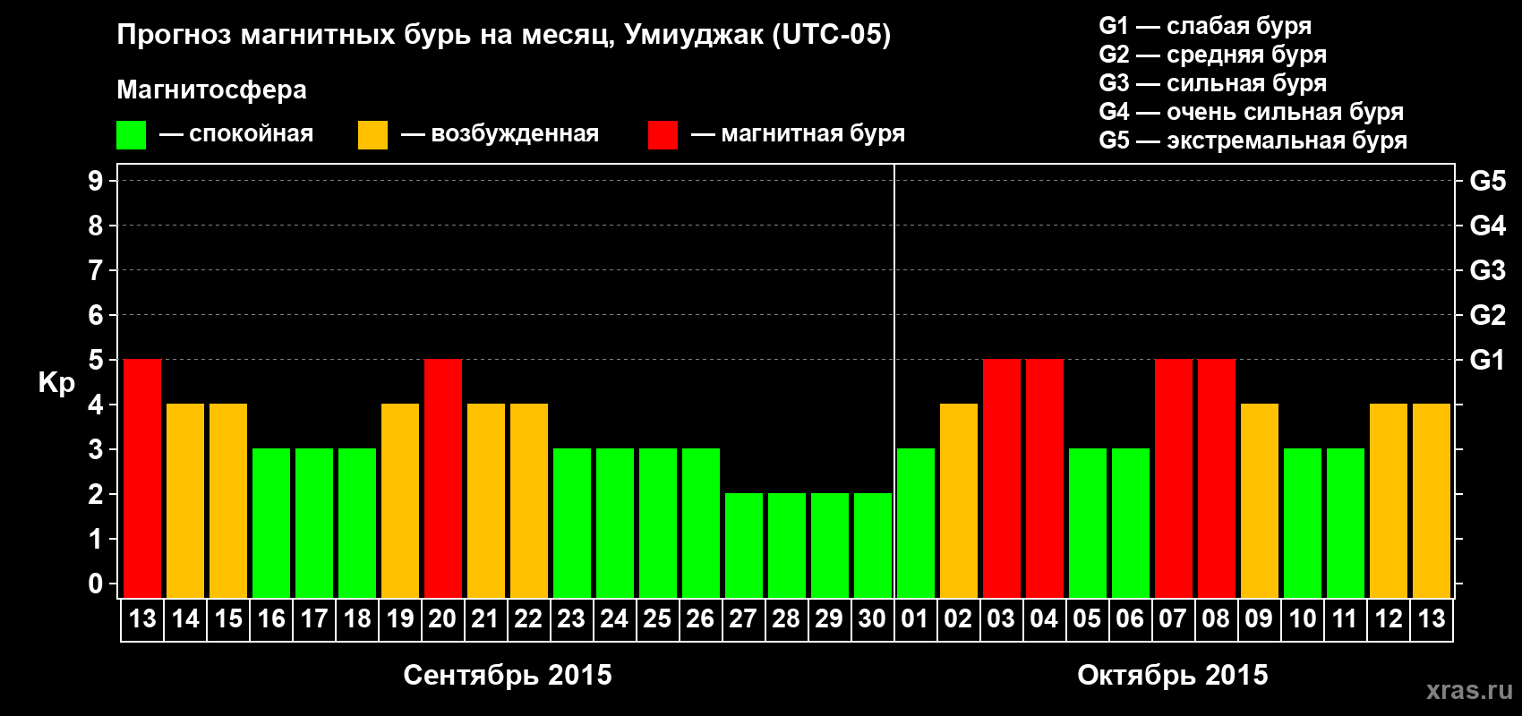 Прогноз максимального суточного геомагнитного индекса Kp на <b>1 месяц</b> (31 день) <b>с 13 сентября по 13 октября 2015 г</b>