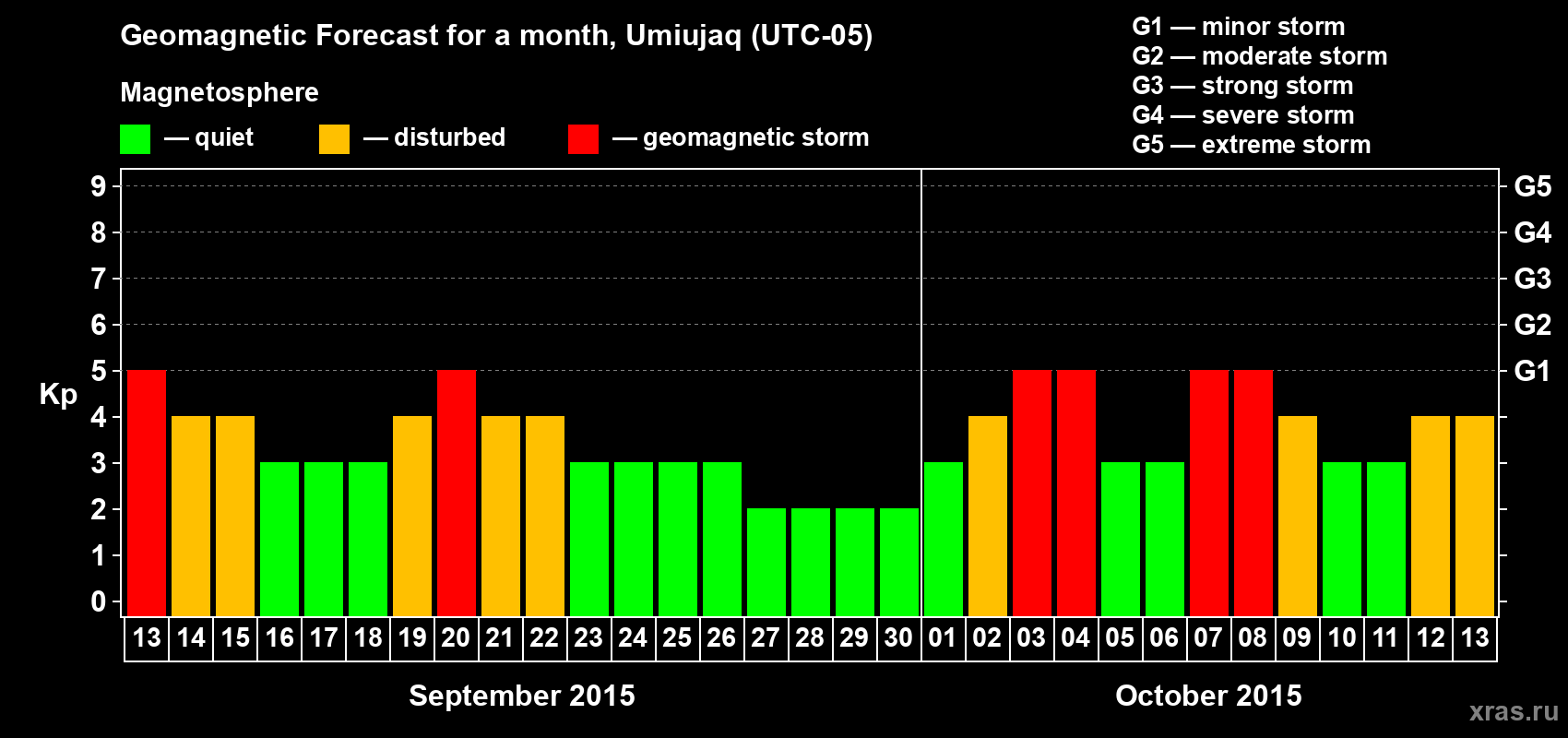 Forecast of the daily maximal value of geomagnetic index Kp for <b>1 month</b> (31 days) <b>from Sep 13, 2015 to Oct 13, 2015</b>