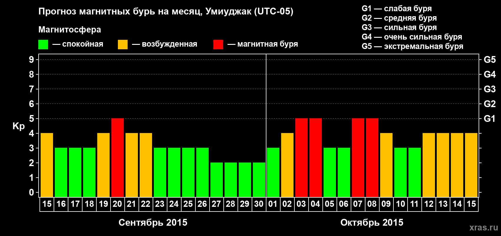 Прогноз максимального суточного геомагнитного индекса Kp на <b>1 месяц</b> (31 день) <b>с 15 сентября по 15 октября 2015 г</b>