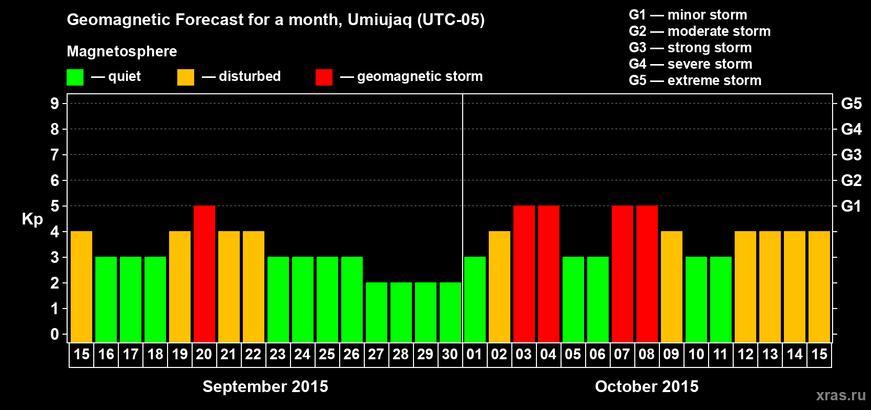 Forecast of the daily maximal value of geomagnetic index Kp for <b>1 month</b> (31 days) <b>from Sep 15, 2015 to Oct 15, 2015</b>
