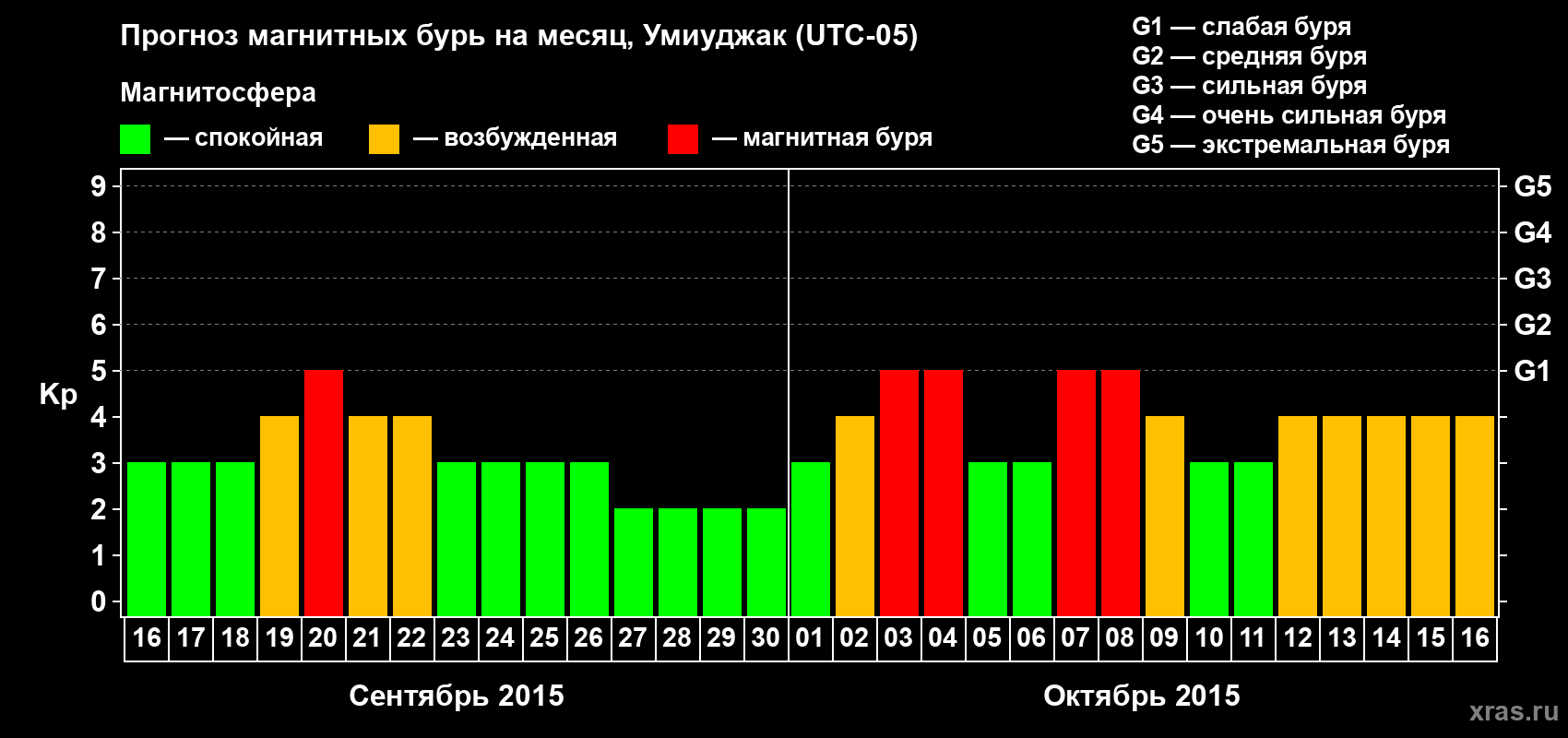 Прогноз максимального суточного геомагнитного индекса Kp на <b>1 месяц</b> (31 день) <b>с 16 сентября по 16 октября 2015 г</b>