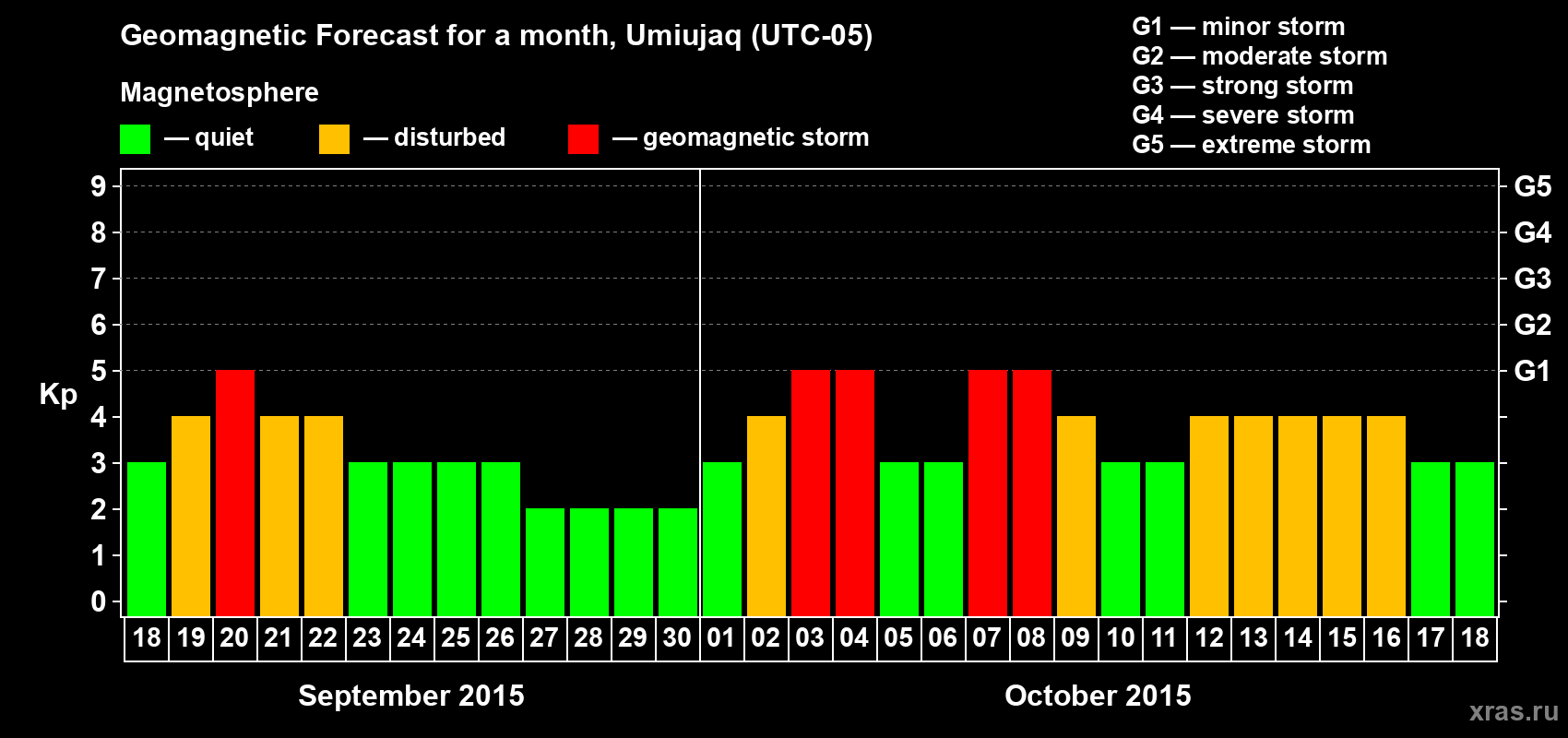 Forecast of the daily maximal value of geomagnetic index Kp for <b>1 month</b> (31 days) <b>from Sep 18, 2015 to Oct 18, 2015</b>