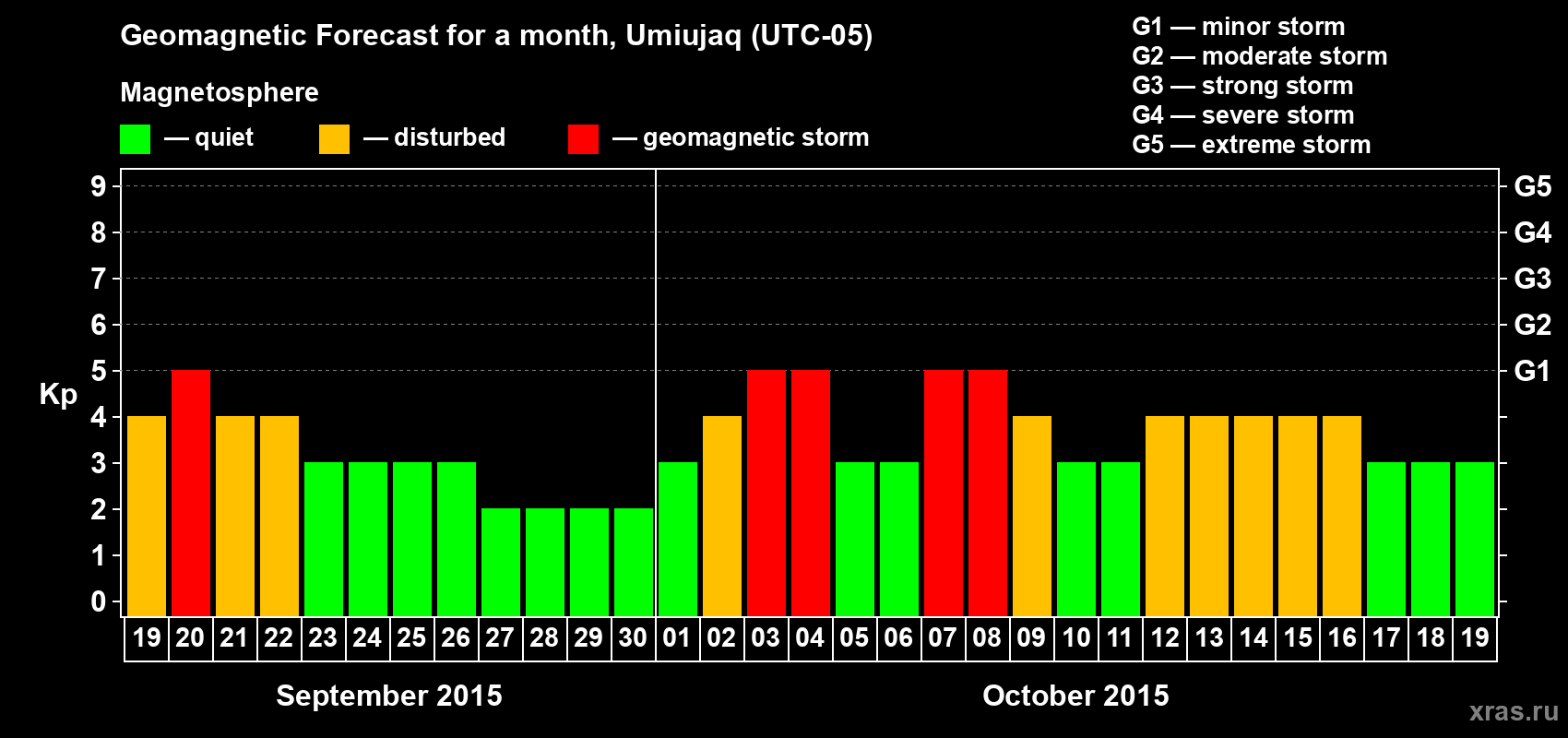Forecast of the daily maximal value of geomagnetic index Kp for <b>1 month</b> (31 days) <b>from Sep 19, 2015 to Oct 19, 2015</b>