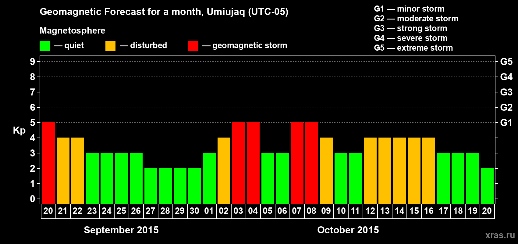 Forecast of the daily maximal value of geomagnetic index Kp for <b>1 month</b> (31 days) <b>from Sep 20, 2015 to Oct 20, 2015</b>