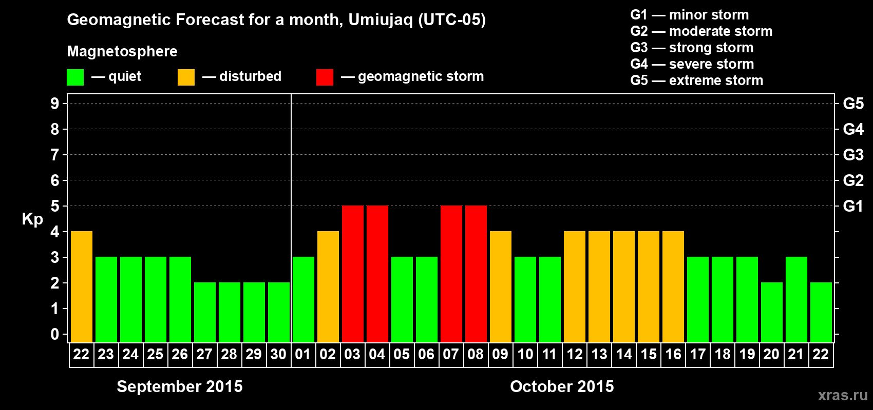 Forecast of the daily maximal value of geomagnetic index Kp for <b>1 month</b> (31 days) <b>from Sep 22, 2015 to Oct 22, 2015</b>