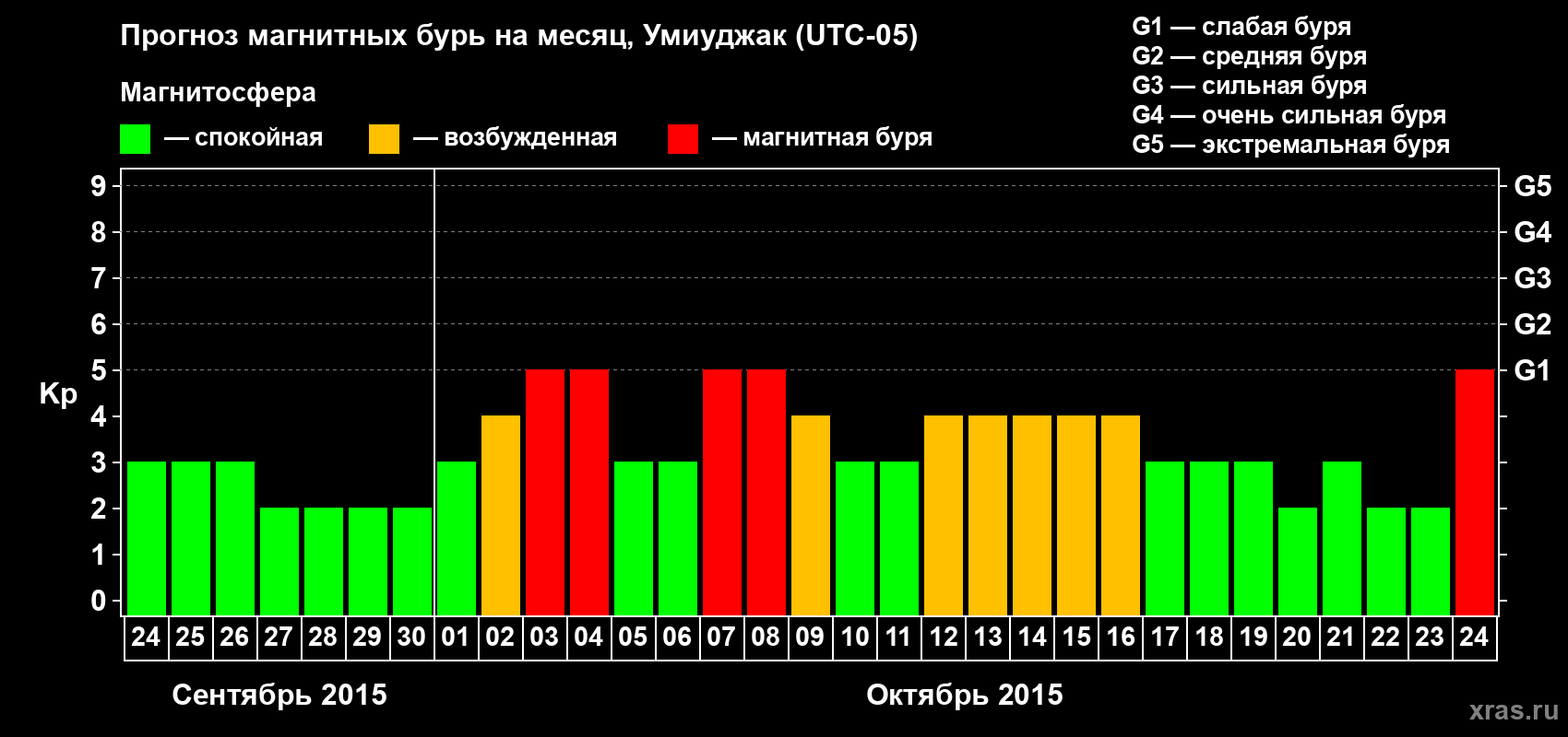 Прогноз максимального суточного геомагнитного индекса Kp на <b>1 месяц</b> (31 день) <b>с 24 сентября по 24 октября 2015 г</b>