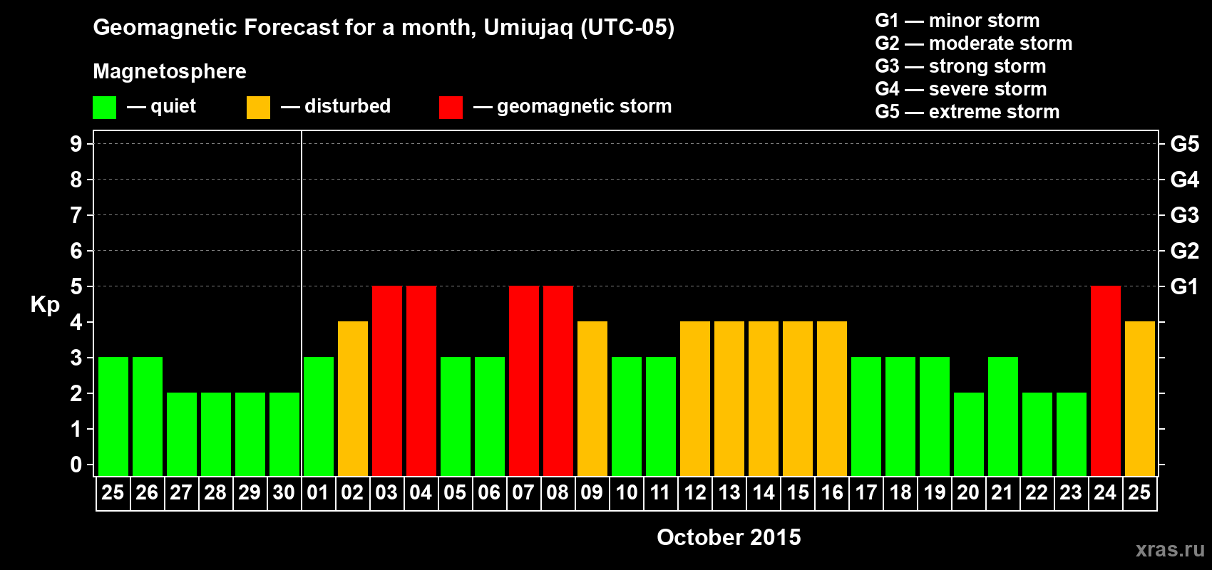 Forecast of the daily maximal value of geomagnetic index Kp for <b>1 month</b> (31 days) <b>from Sep 25, 2015 to Oct 25, 2015</b>