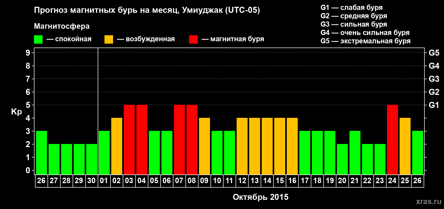 Прогноз максимального суточного геомагнитного индекса Kp на <b>1 месяц</b> (31 день) <b>с 26 сентября по 26 октября 2015 г</b>