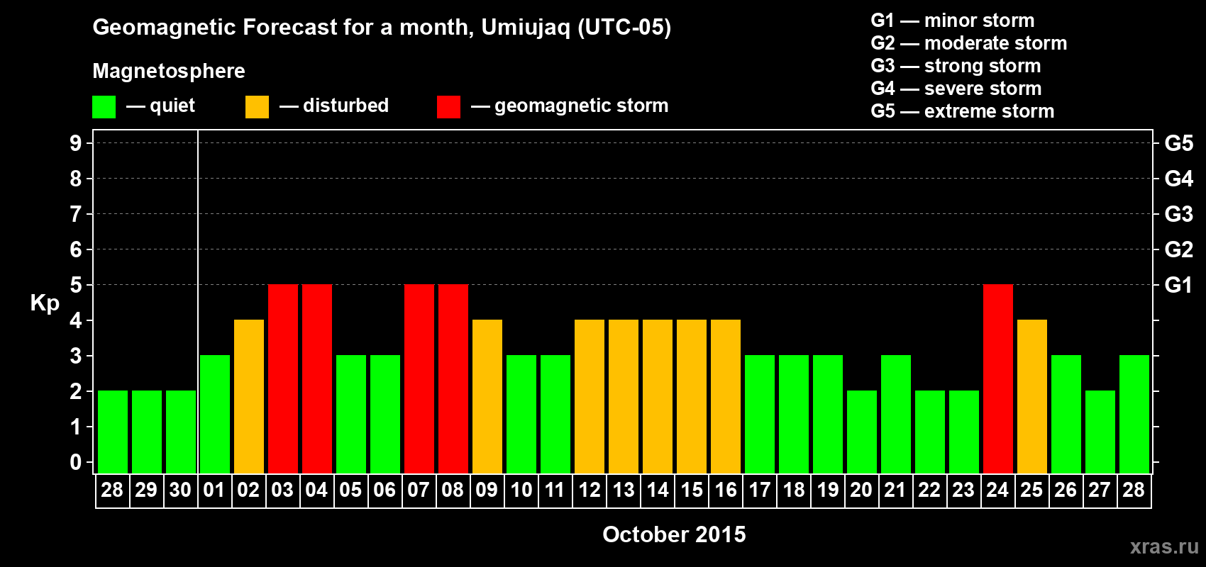 Forecast of the daily maximal value of geomagnetic index Kp for <b>1 month</b> (31 days) <b>from Sep 28, 2015 to Oct 28, 2015</b>