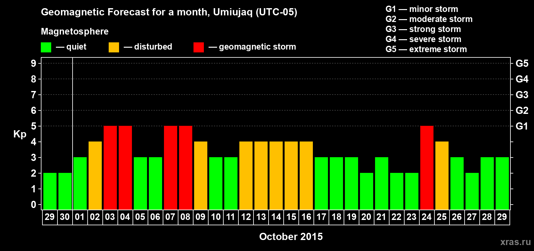 Forecast of the daily maximal value of geomagnetic index Kp for <b>1 month</b> (31 days) <b>from Sep 29, 2015 to Oct 29, 2015</b>